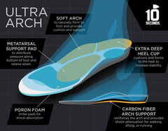 10 Seconds deep heel cup supports stability and Achilles comfort during heel strain