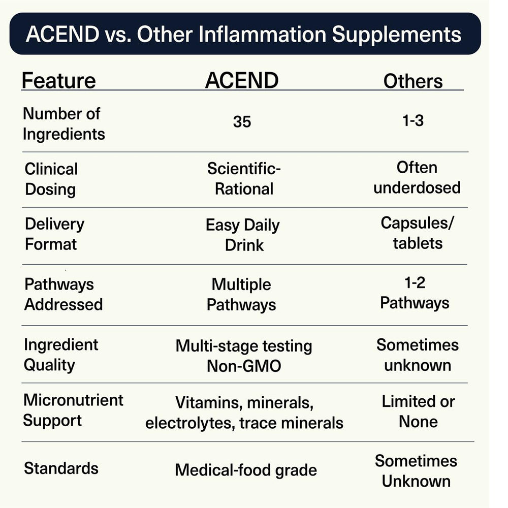 ACEND Non-GMO packaging underscores a clean, science-backed formulation.