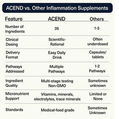 ACEND Non-GMO packaging underscores a clean, science-backed formulation.