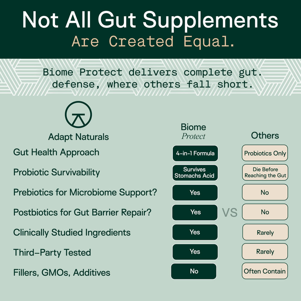 Blend of prebiotics, probiotics, postbiotics and polyphenols in Adapt Naturals.