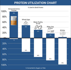 Advanced Amino Powder jar on counter conveys premium sourcing and value