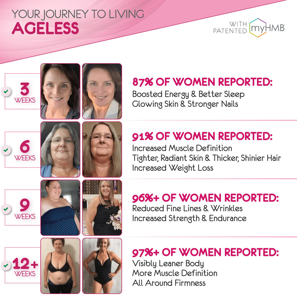 AgelessLX HMB action close-up highlights foundation for muscle tone
