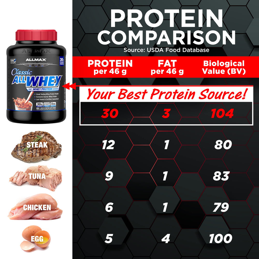 Allmax ALLWHEY chocolate gluten free badge emphasizes purity and safe sourcing.