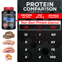 Allmax ALLWHEY chocolate gluten free badge emphasizes purity and safe sourcing.