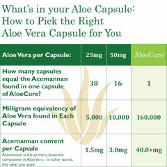 AloeCure inner leaf extraction process graphic conveys pure production without chemicals.