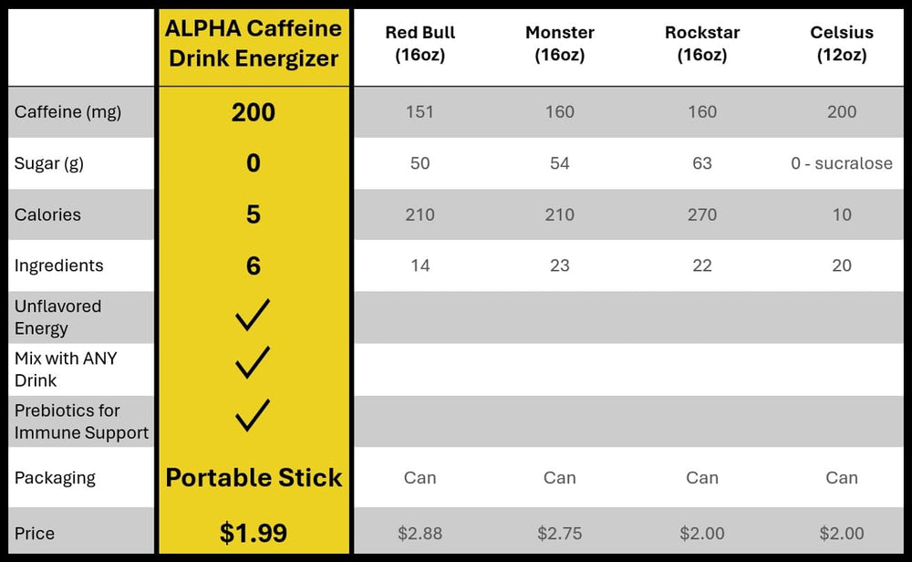 Alpha Caffeine powers workouts with focus and endurance boosts.