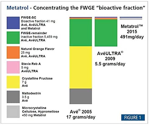 Close-up of gluten-free label and FWGE-SC concentration on Metatrol
