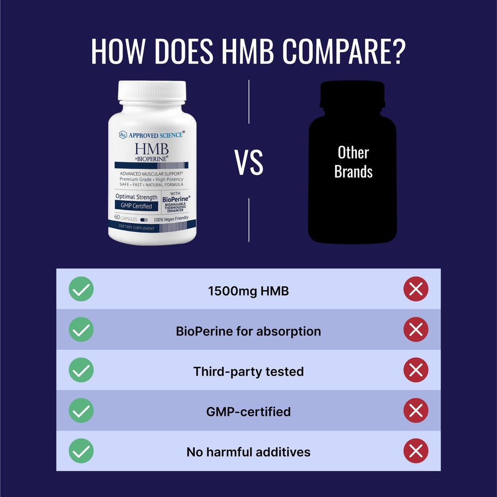 Approved Science HMB-calcium-bioperine-formula emphasizes enhanced uptake and stability.