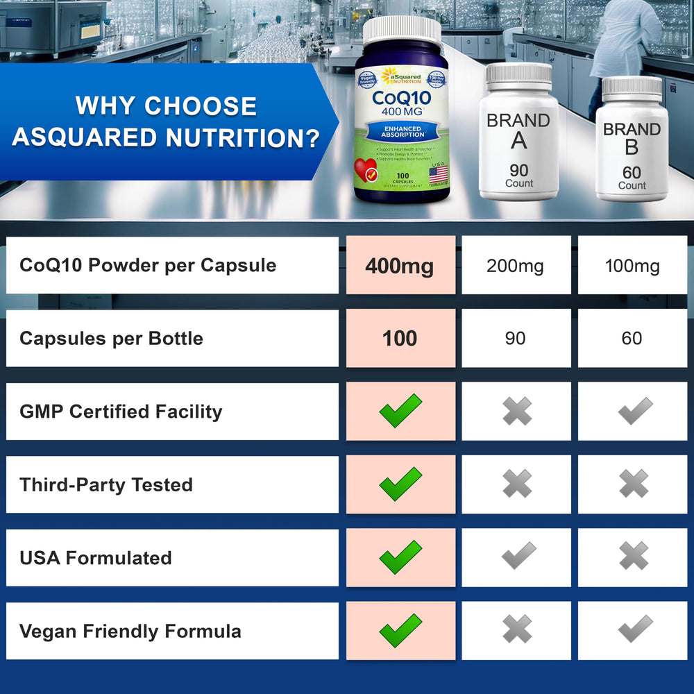 aSquared Nutrition CoQ10 packaging with dosage details for planning.