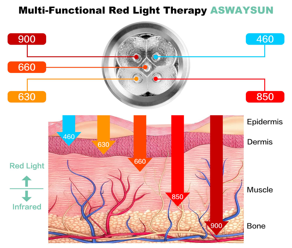 ASWAYSUN handheld device in hand for quick pain relief on multiple areas