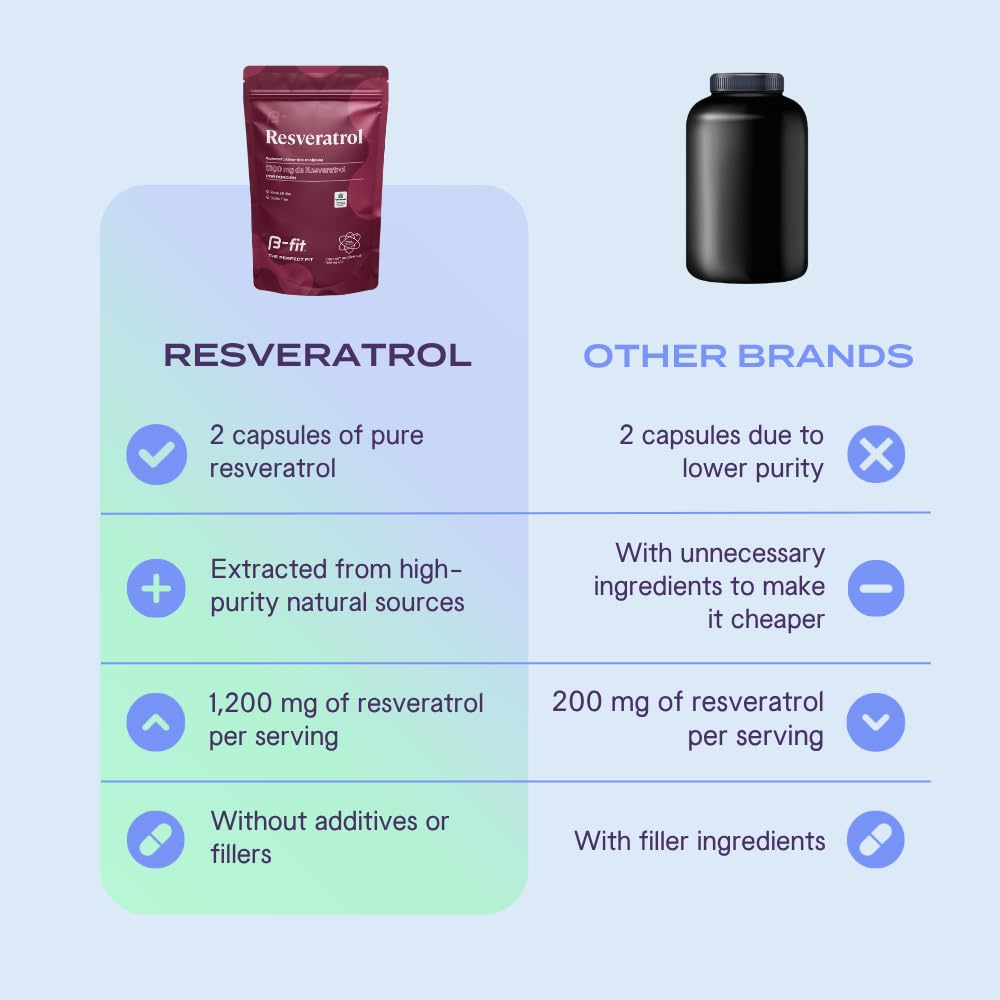 Two-month supply shown with 120 vegan capsules from B-FIT B Resveratrol.