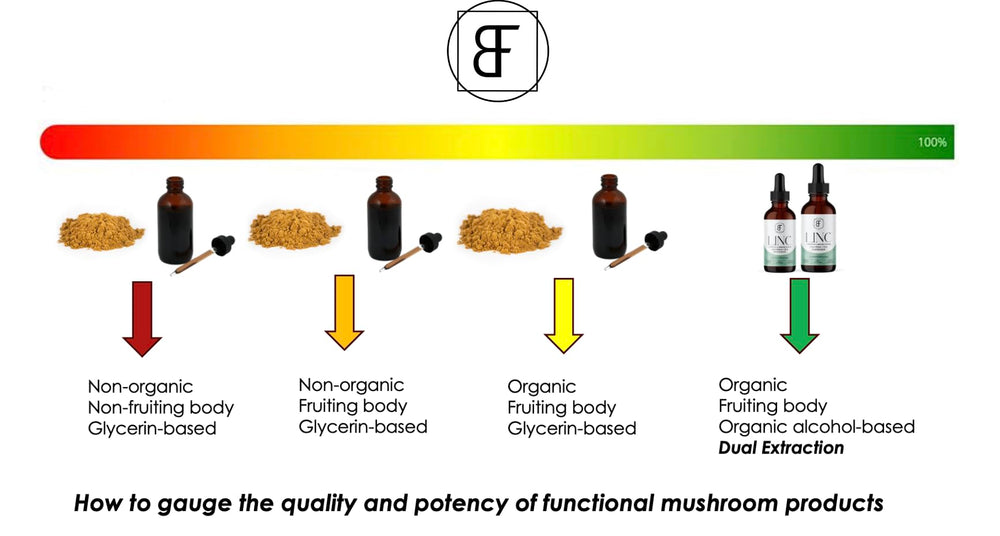Basidia Farms LINC with Zinc Picolinate supports cognitive function.