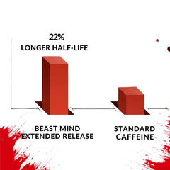 Beast Mind ingredients panel highlights Ashwagandha and Lion’s Mane for focus.