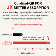 Besibest Ubiquinol 600mg softgel with omega-3s and tocopherols blended formula in easy cap.