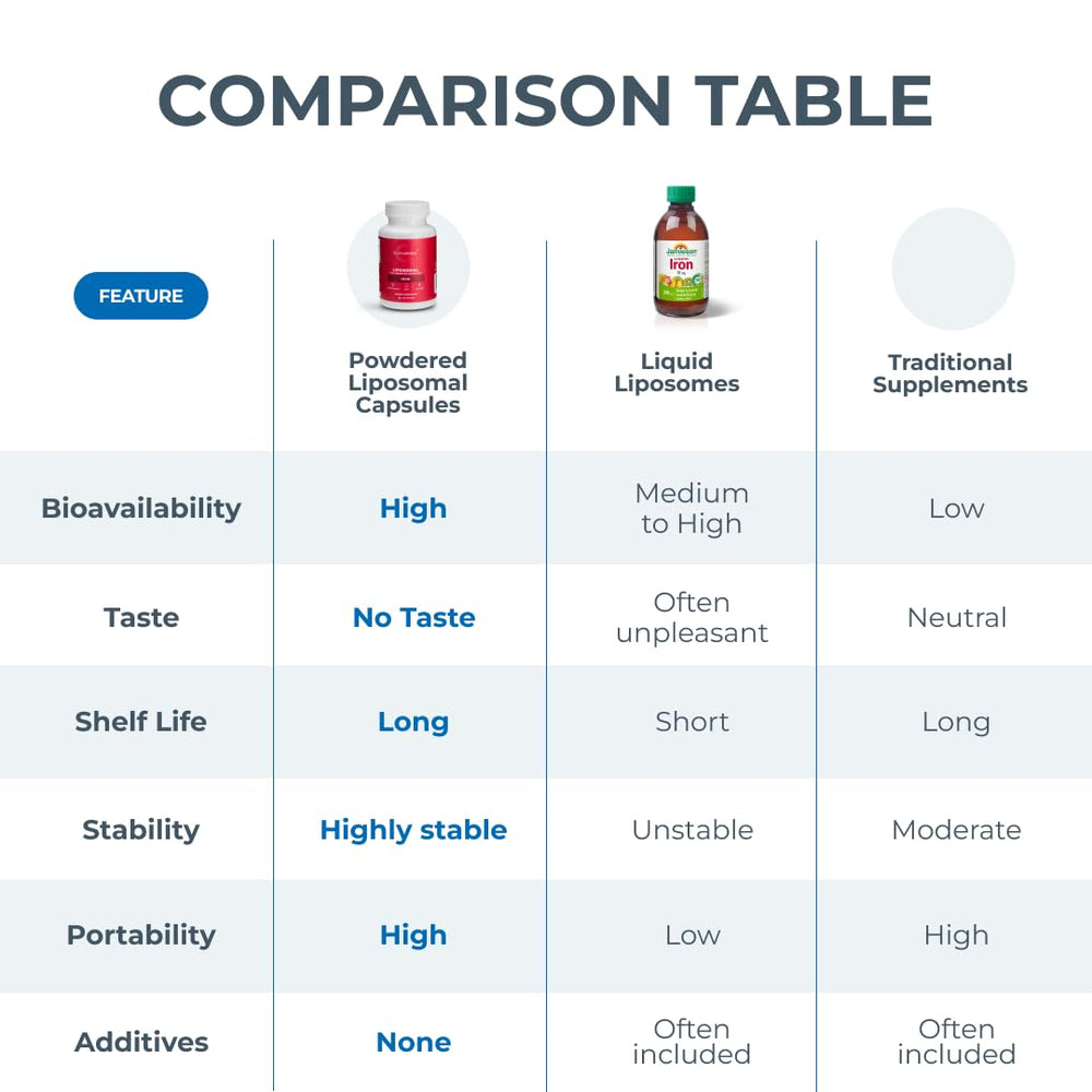 BioAvailable Liposomal Iron bottle front with clear branding and count