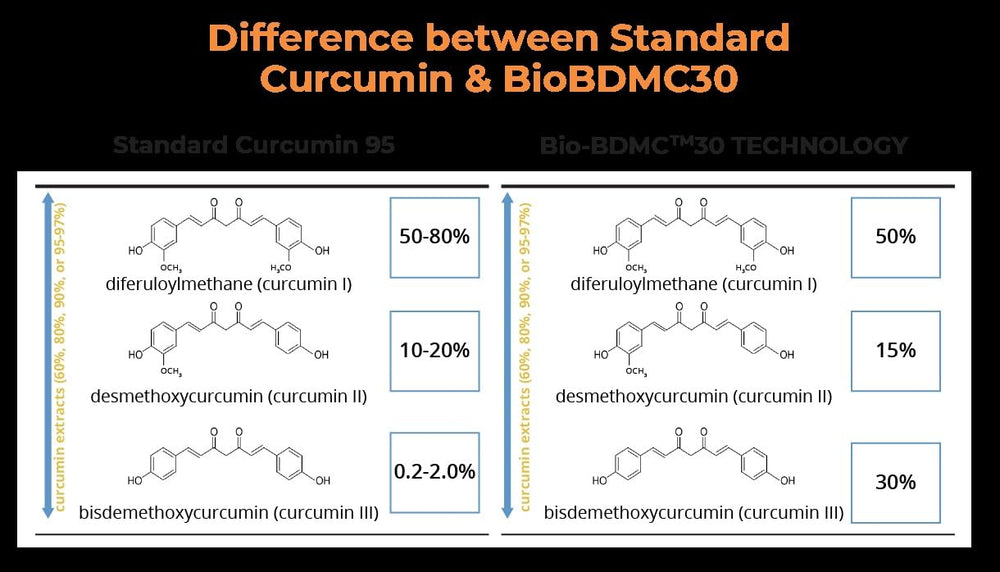 BIOBDMC NovoCurcumin capsules close-up showing easy-to-swallow form.