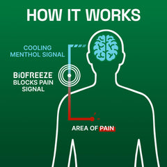 Biofreeze back pain application provides fast cooling comfort.