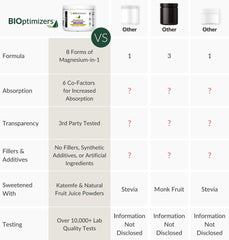 BIOptimizers Magnesium Breakthrough Drink label highlights organic ingredients and sugar-free formula.