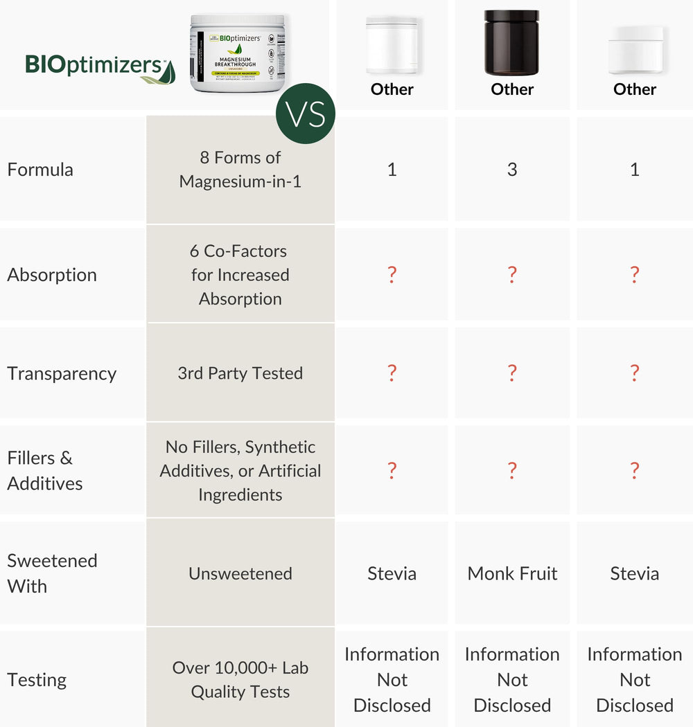 BIOptimizers Magnesium Breakthrough electrolytes complement the drink.