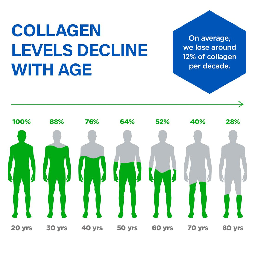 BioTrust Ageless Collagen Booster bottle with vitamins icons suggesting joint comfort support.