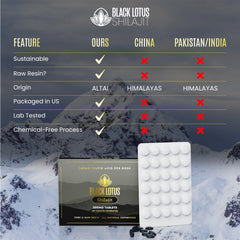 Contains 85 ionic minerals and amino acids in Black Lotus Shilajit tablets.