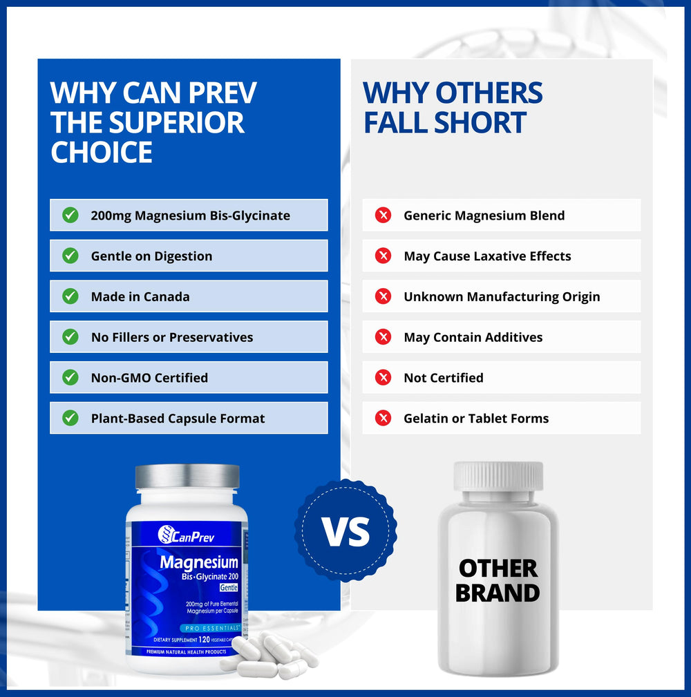 CanPrev Magnesium Bis-Glycinate 200mg capsules beside runner image for active support