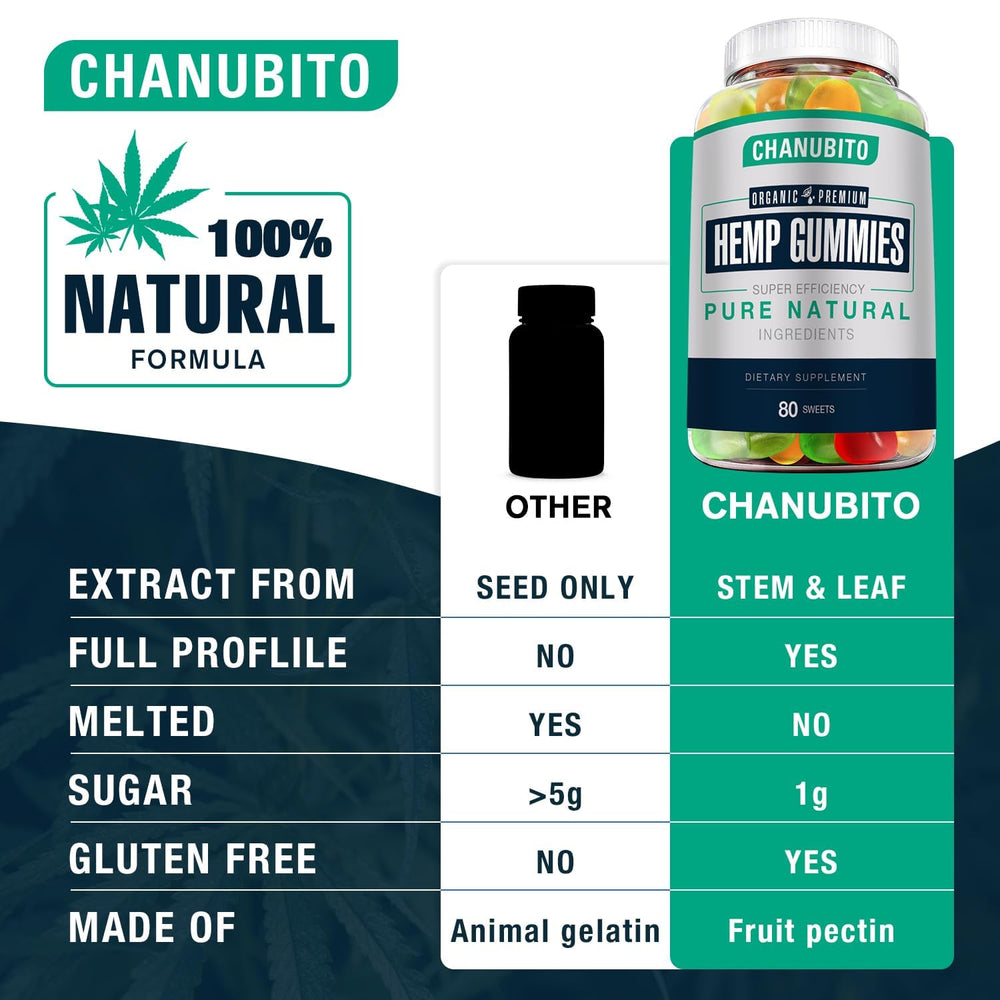 CHANUBITO third-party tested gummies ensure safety and quality.