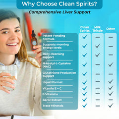 Clean Spirits patented formula graphic communicates science-backed liver wellness approach.