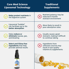 Core Med Science product label highlighting liposomal technology and key ingredients.
