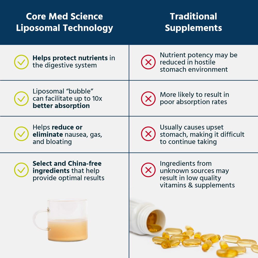 Core Med Science liposomal curcumin liquid label showing 6 oz size.