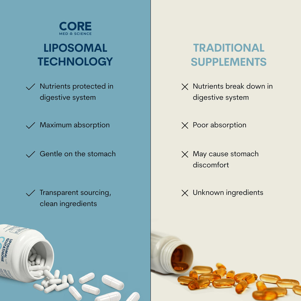 Core Med Science liposomal technology graphic illustrates enhanced absorption