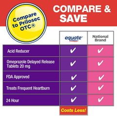 Graphic suggesting balanced digestive health with Equate Omeprazole imagery.