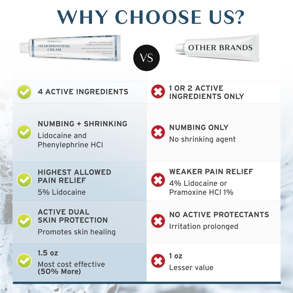 DERMATOOL lidocaine-phenylephrine close-up communicates quick relief potential.