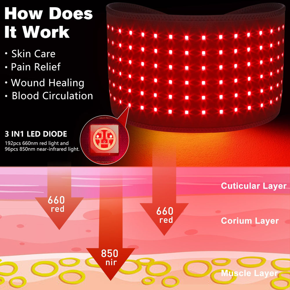 DGXINJUN 96 near-infrared 850nm LEDs extend deeper reach for comfort.