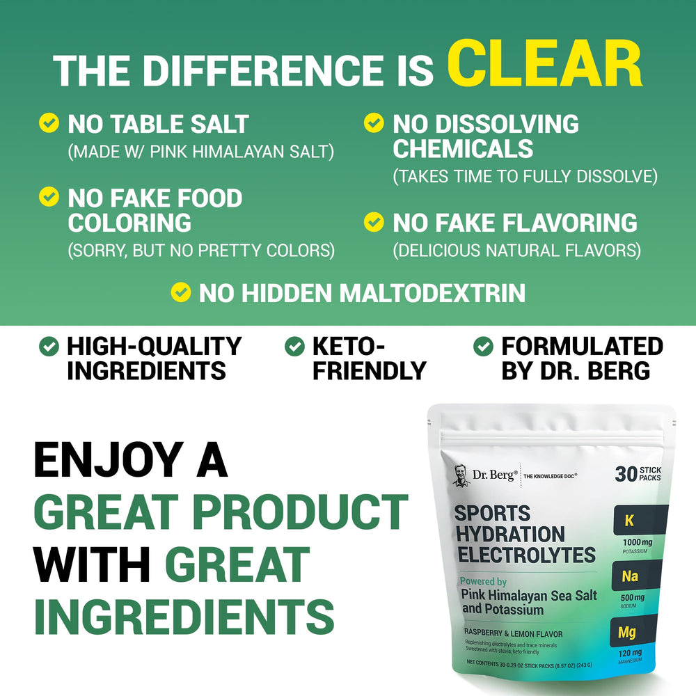 Dr. Berg GMP-certified US manufacturing ensures quality control.