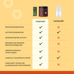FODZYME gluten-free and dairy-free badge on packaging