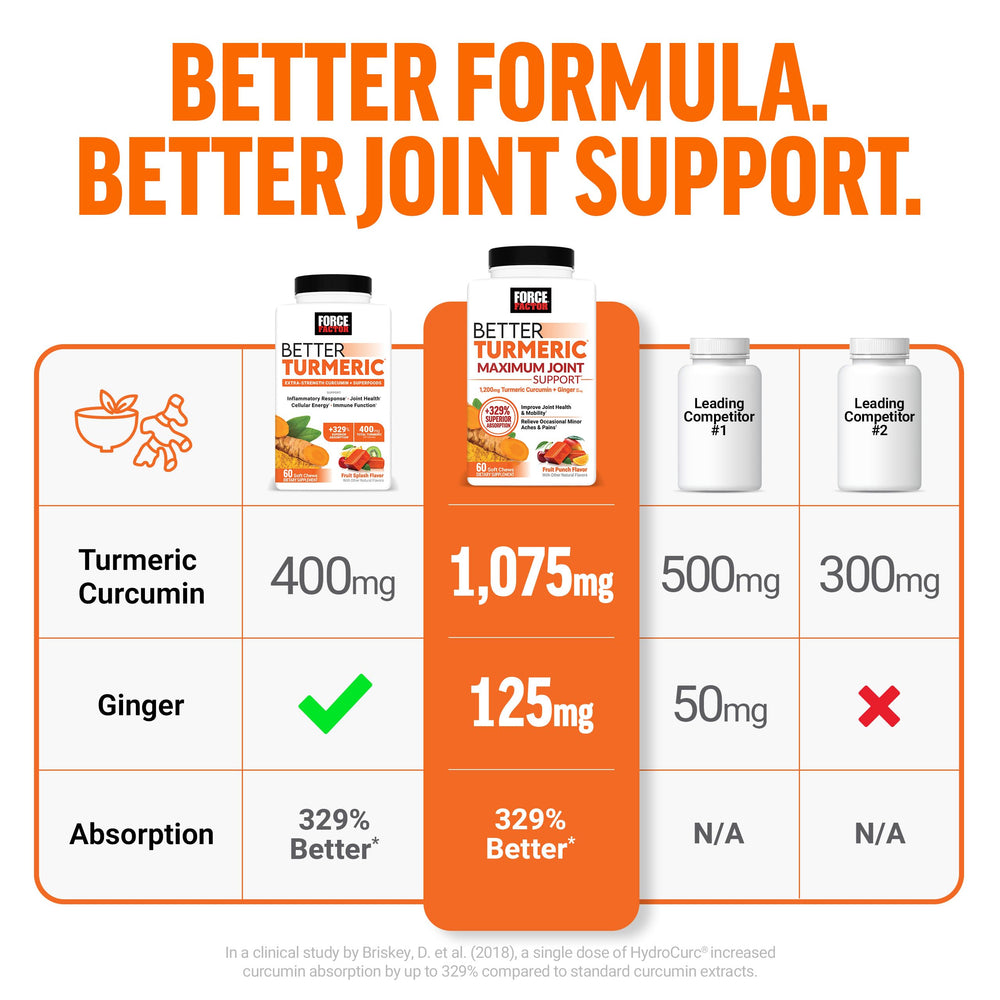 Force Factor Better Turmeric packaging with HydroCurc branding signaling bioavailability advantages