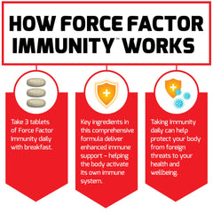 Force Factor Immunity quercetin component emphasizing antioxidant support.