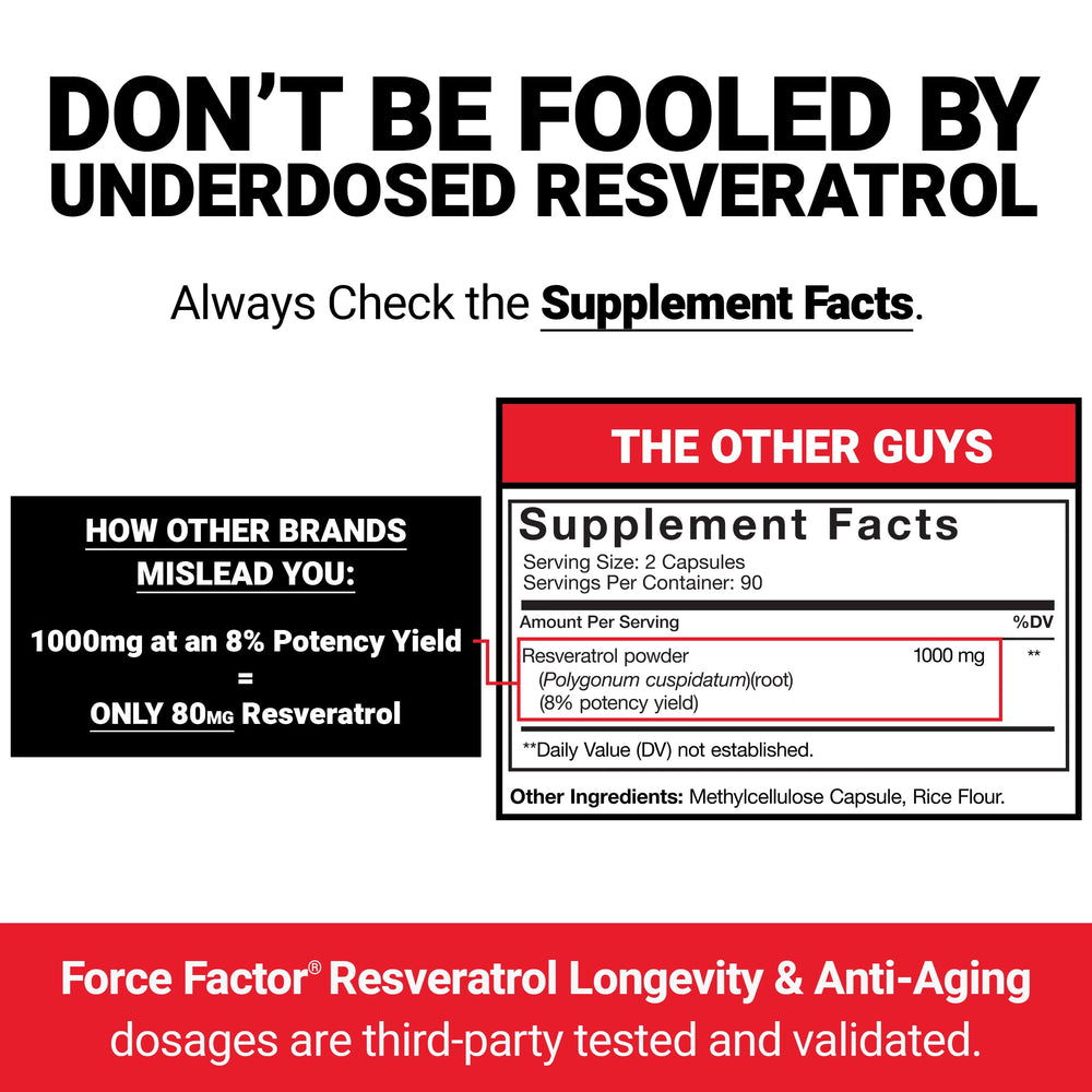 Front view of Force Factor Resveratrol bottle showcasing premium packaging
