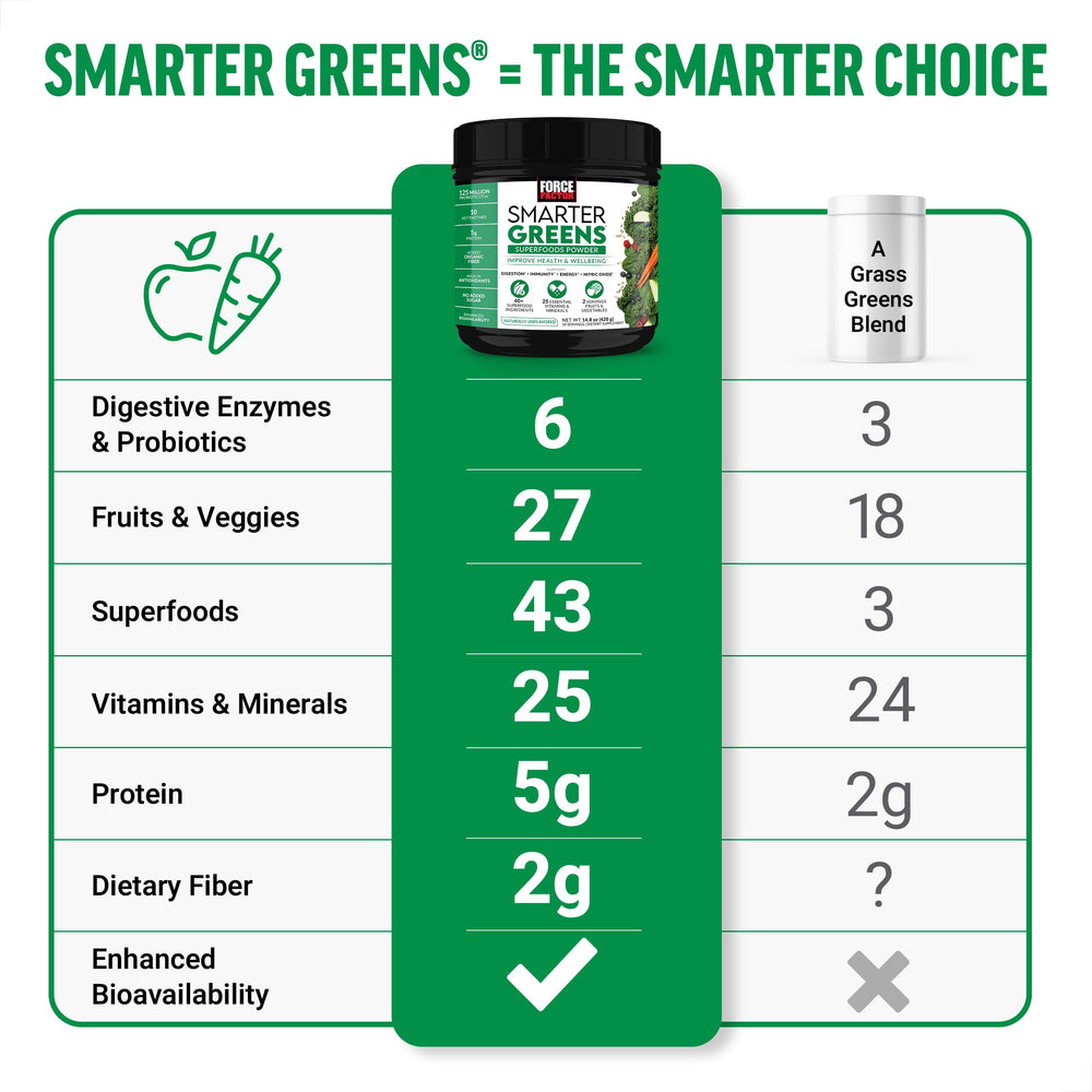 Force Factor Smarter Greens pour into a glass to support digestion.