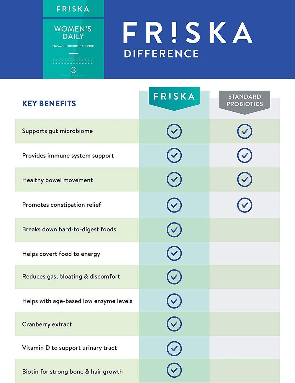 Friska taking with meals image suggests daily digestion support