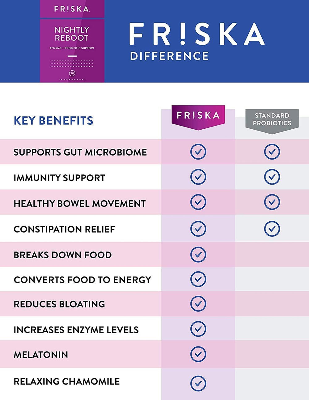 FR!SKA Nighttime Digestive Enzymes capsules closeup shows easy-to-swallow form.