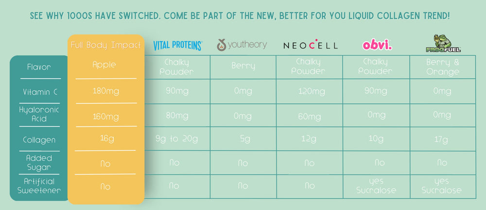 Full Body Impact label close-up highlights sugar-free, keto-friendly formula