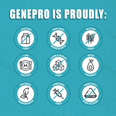 Infographic-style image illustrating 3x absorption of GENEPRO GEN. 3.