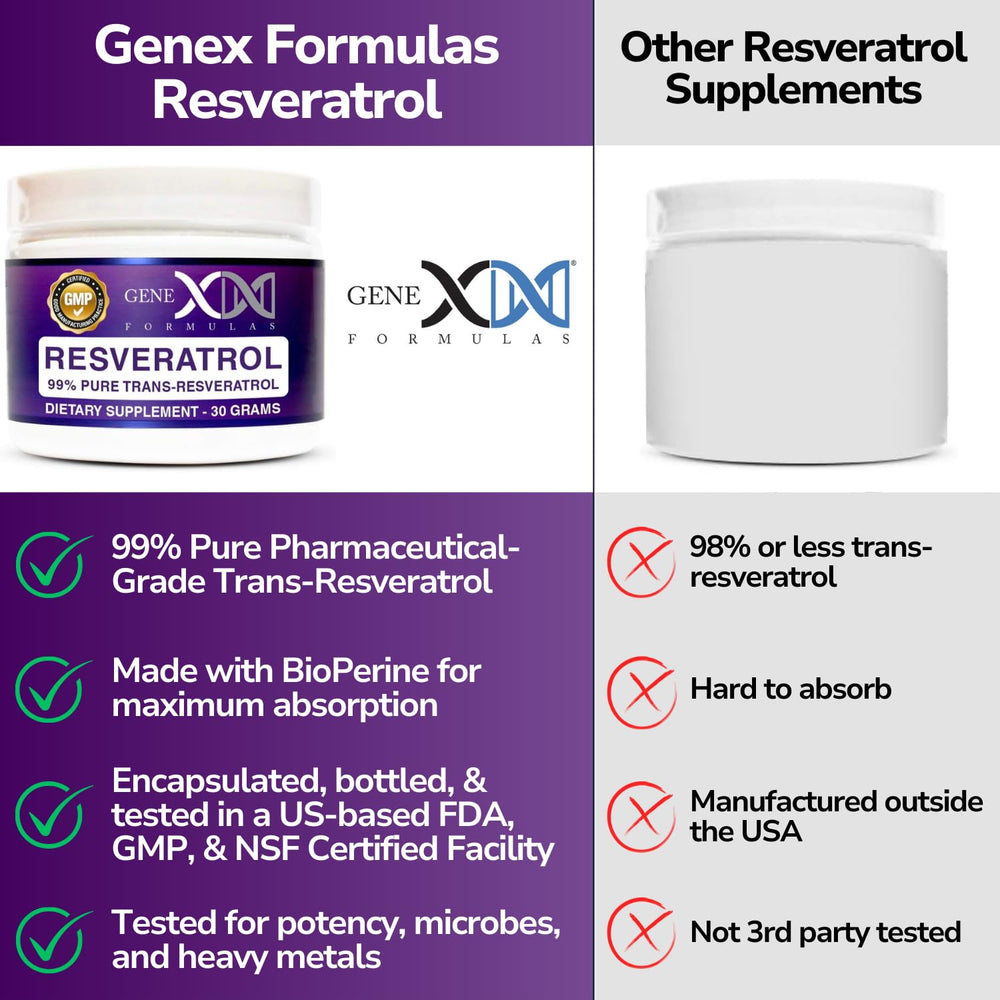 Genex Trans-Resveratrol facility badge—GMP and NSF certifications.