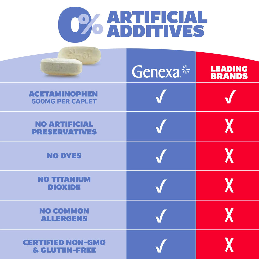 Genexa Clean Acetaminophen 500mg dye-free formulation supports sensitive users.
