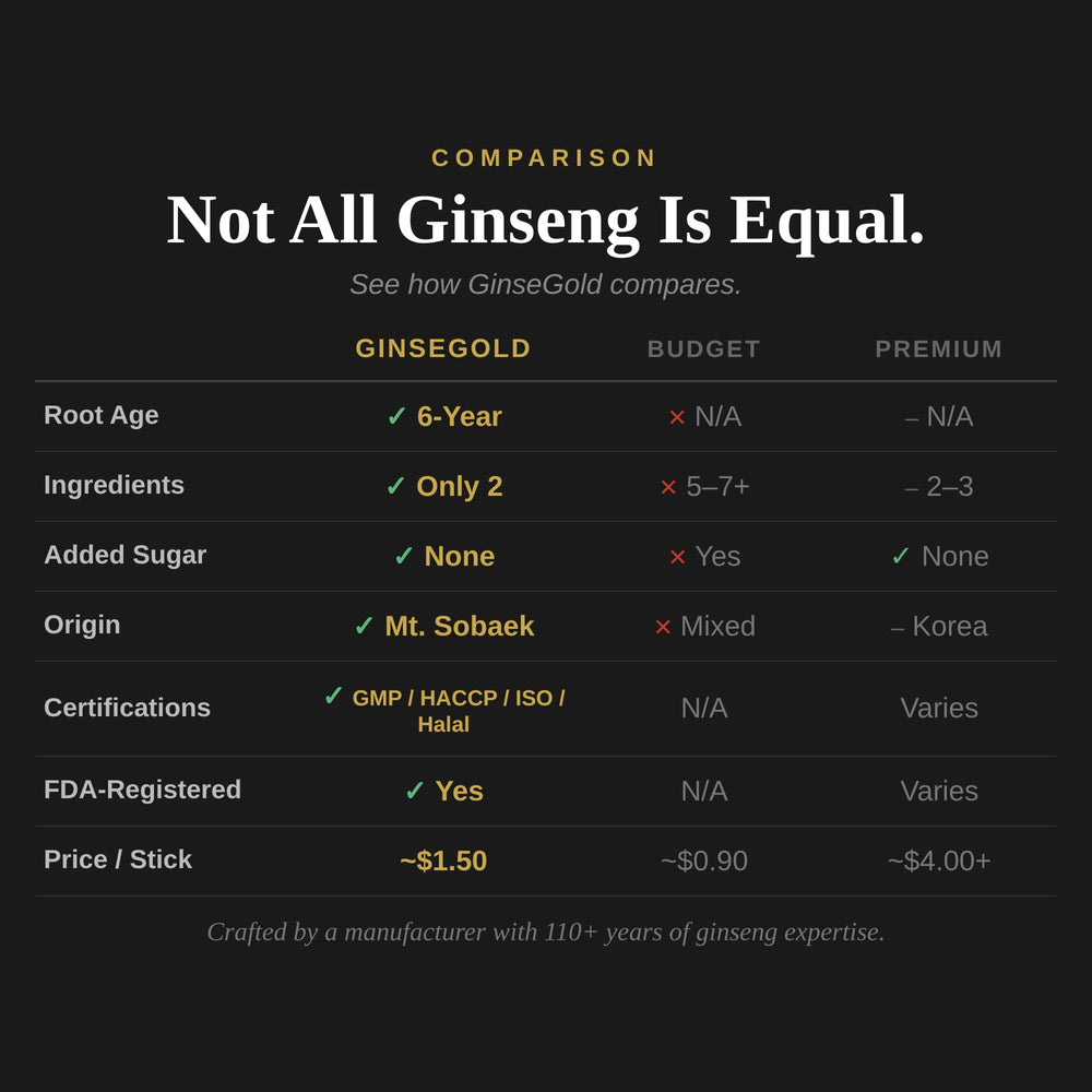 GINSEGOLD box front shows 6-year red ginseng and total 300ml supply.