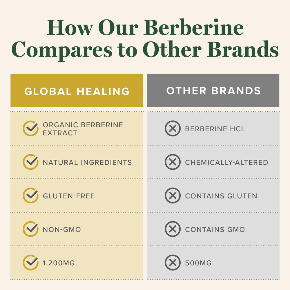 Global Healing Center berberine usa-made seal reinforces purity testing for trustworthy supplement quality.