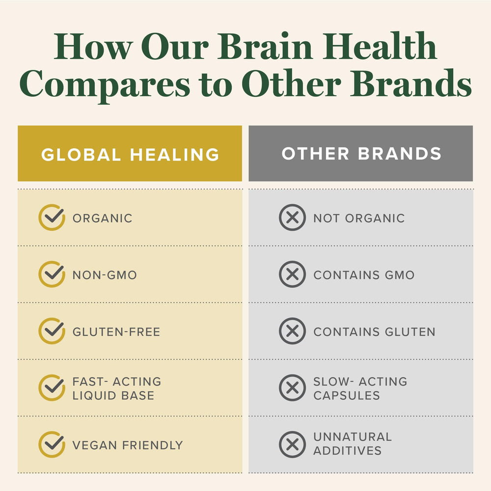 Global Healing Center Brain Health ingredients ashwagandha and ginkgo close-up for balance.