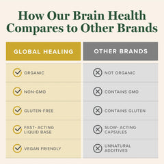 Global Healing Center Brain Health ingredients ashwagandha and ginkgo close-up for balance.